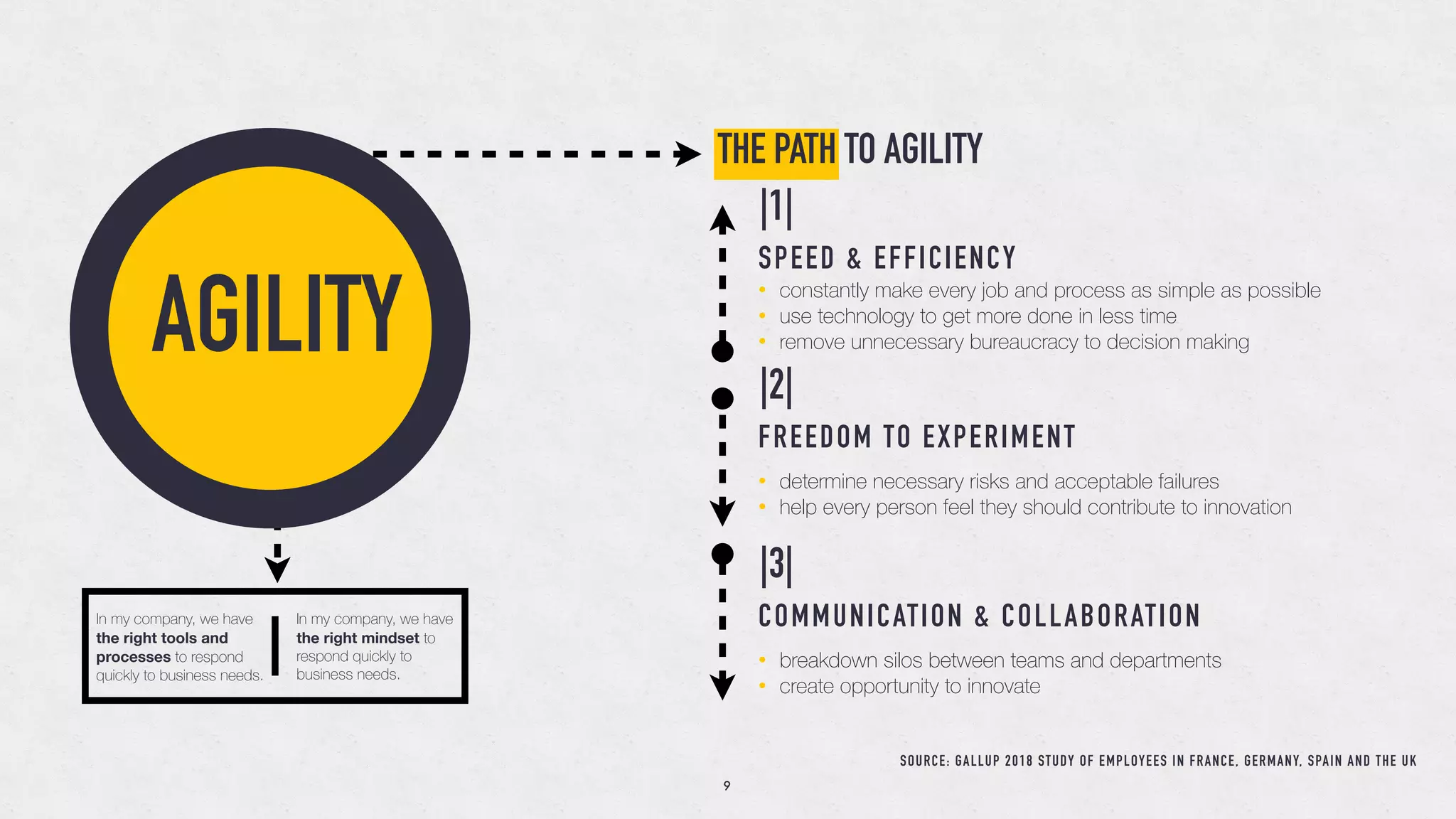 AGILITY
THE PATH TO AGILITY
|1|
SPEED & EFFICIENCY
• constantly make every job and process as simple as possible
• use technology to get more done in less time
• remove unnecessary bureaucracy to decision making
|2|
FREEDOM TO EXPERIMENT
• determine necessary risks and acceptable failures
• help every person feel they should contribute to innovation
|3|
COMMUNICATION & COLLABORATION
• breakdown silos between teams and departments
• create opportunity to innovate
In my company, we have
the right tools and
processes to respond
quickly to business needs.
In my company, we have
the right mindset to
respond quickly to
business needs.
SOURCE: GALLUP 2018 STUDY OF EMPLOYEES IN FRANCE, GERMANY, SPAIN AND THE UK
9
 