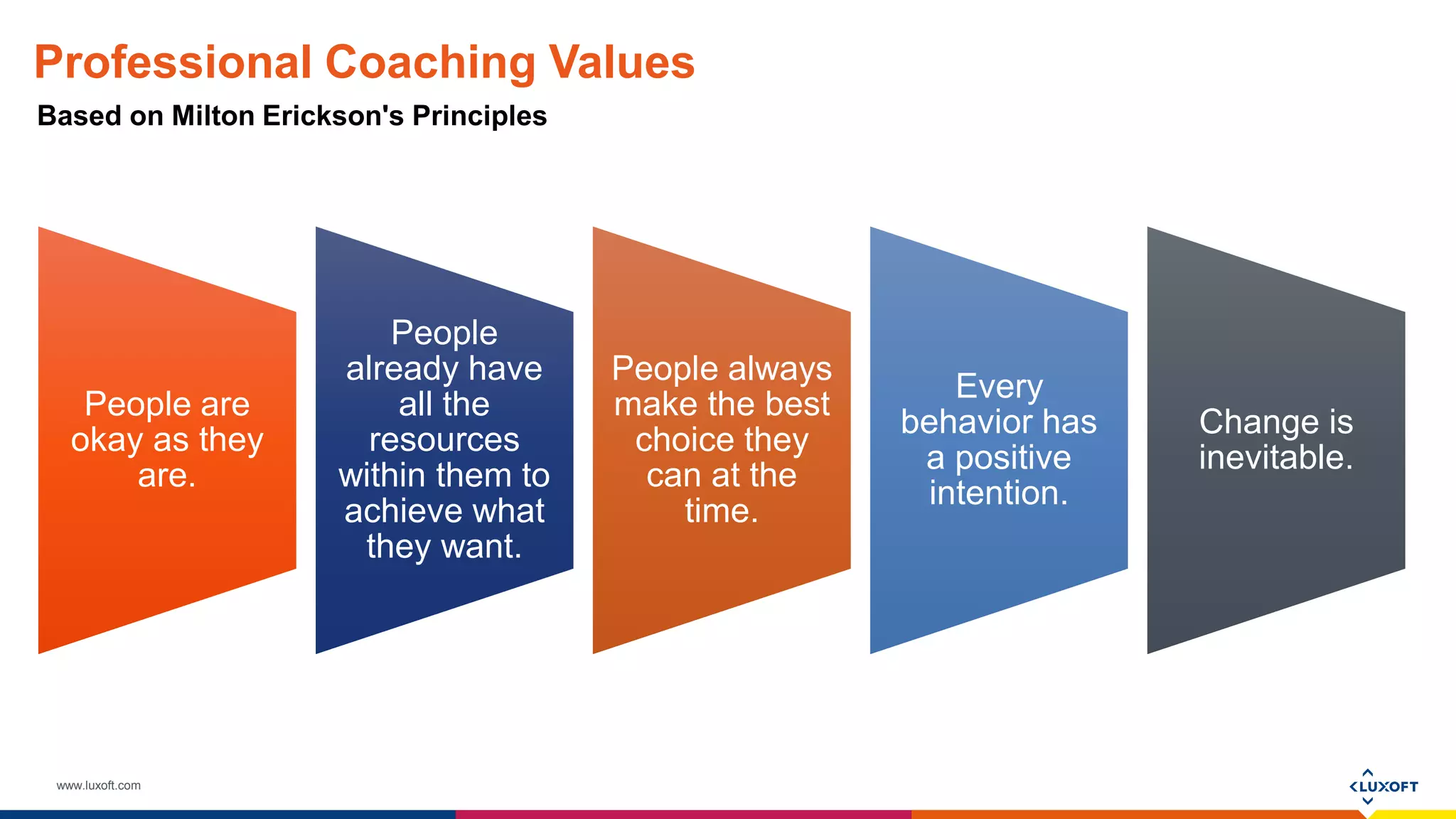 www.luxoft.com
Professional Coaching Values
People are
okay as they
are.
People
already have
all the
resources
within them to
achieve what
they want.
People always
make the best
choice they
can at the
time.
Every
behavior has
a positive
intention.
Change is
inevitable.
Based on Milton Erickson's Principles
 