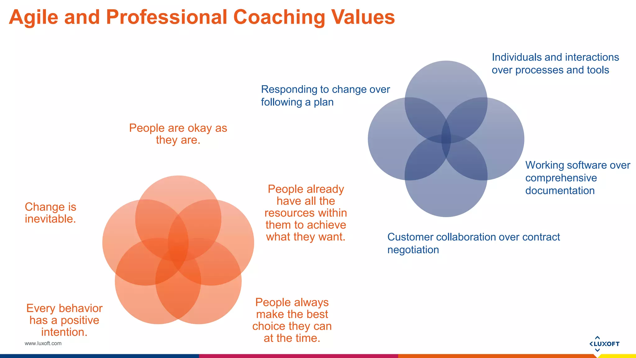 www.luxoft.com
Agile and Professional Coaching Values
People are okay as
they are.
People already
have all the
resources within
them to achieve
what they want.
People always
make the best
choice they can
at the time.
Every behavior
has a positive
intention.
Change is
inevitable.
Customer collaboration over contract
negotiation
Individuals and interactions
over processes and tools
Responding to change over
following a plan
Working software over
comprehensive
documentation
 