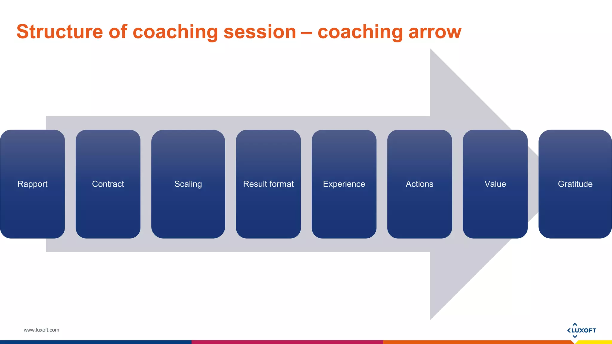 www.luxoft.com
Structure of coaching session – coaching arrow
Rapport Contract Scaling Result format Experience Actions Value Gratitude
 
