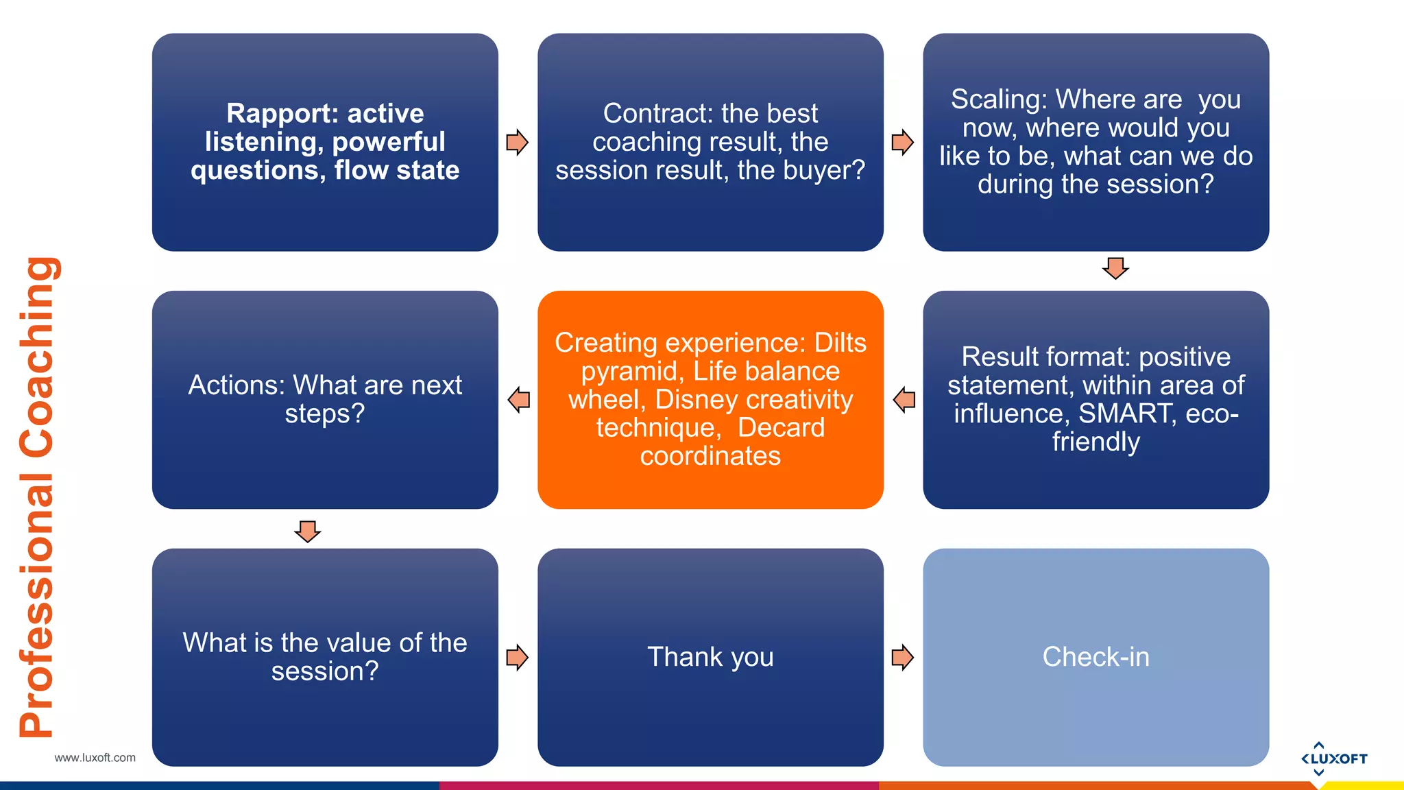 www.luxoft.com
Rapport: active
listening, powerful
questions, flow state
Contract: the best
coaching result, the
session result, the buyer?
Scaling: Where are you
now, where would you
like to be, what can we do
during the session?
Result format: positive
statement, within area of
influence, SMART, eco-
friendly
Creating experience: Dilts
pyramid, Life balance
wheel, Disney creativity
technique, Decard
coordinates
Actions: What are next
steps?
What is the value of the
session?
Thank you Check-in
ProfessionalCoaching
 