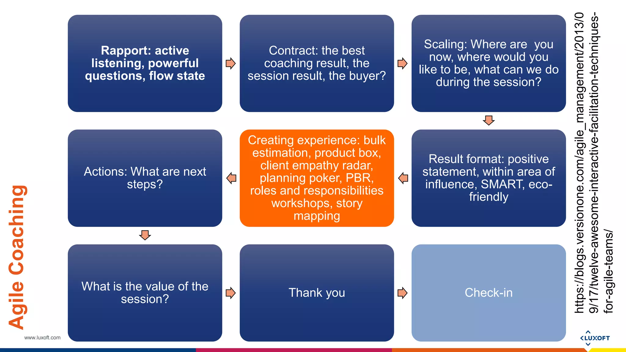 www.luxoft.com
Rapport: active
listening, powerful
questions, flow state
Contract: the best
coaching result, the
session result, the buyer?
Scaling: Where are you
now, where would you
like to be, what can we do
during the session?
Result format: positive
statement, within area of
influence, SMART, eco-
friendly
Creating experience: bulk
estimation, product box,
client empathy radar,
planning poker, PBR,
roles and responsibilities
workshops, story
mapping
Actions: What are next
steps?
What is the value of the
session?
Thank you Check-in
AgileCoaching
https://blogs.versionone.com/agile_management/2013/0
9/17/twelve-awesome-interactive-facilitation-techniques-
for-agile-teams/
 