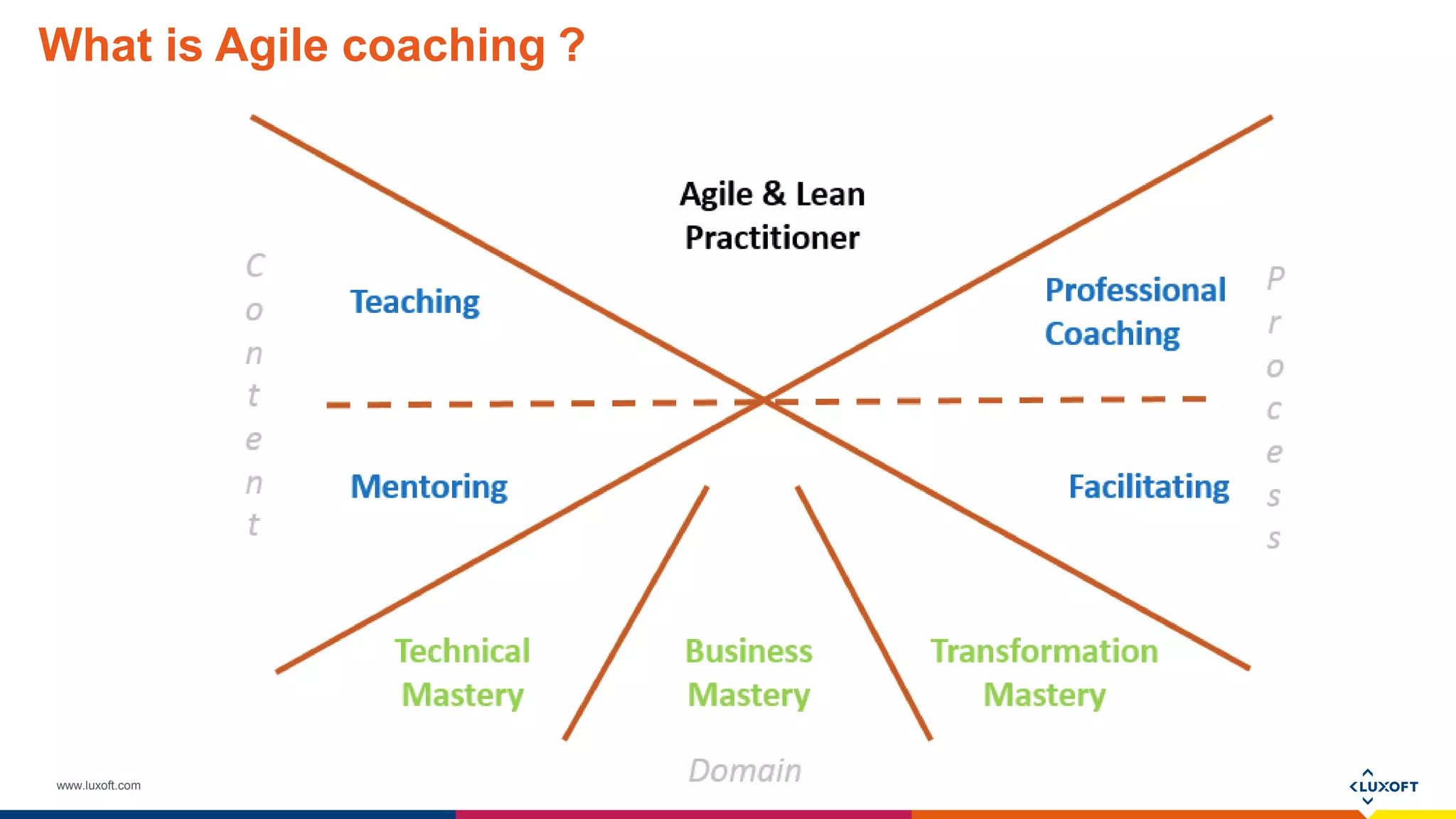 www.luxoft.com
What is Agile coaching ?
 