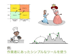 例:	
 &nbsp;
作業者にあったシンプルなツールを使う	
 &nbsp;
 