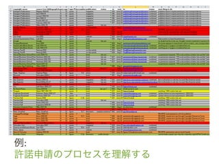 例:	
 &nbsp;
許諾申請のプロセスを理解する	
 &nbsp;
 
