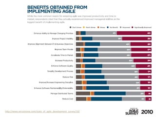hBp://www.versionone.com/state_of_agile_development_survey/10/	
 &nbsp;
 