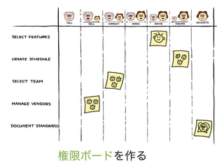 権限ボードを作る	
 &nbsp;
 