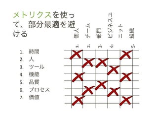 メトリクスを使っ




                                                            4.  ビジネスユ
て、部分最適を避




                                 2.  チーム	
 &nbsp;




                                                                        ニット
                    1.  個人	
 &nbsp;



                                               3.  部門	
 &nbsp;




                                                                              5.  組織	
 &nbsp;
ける	
 &nbsp;

1.   	
 &nbsp;時間	
 &nbsp;
2.   	
 &nbsp;人	
 &nbsp;
3.   	
 &nbsp;ツール	
 &nbsp;
4.   	
 &nbsp;機能	
 &nbsp;
5.   	
 &nbsp;品質	
 &nbsp;
6.   	
 &nbsp;プロセス	
 &nbsp;
7.   	
 &nbsp;価値	
 &nbsp;
 