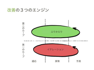 改善の３つのエンジン	
 &nbsp;


    第
    二
    の
    ル
    ー            ふりかえり
    プ



    第
    一
    の        イテレーション
    ル
    ー
    プ

        適応        探索     予測
 