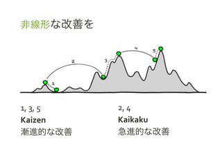非線形な改善を	
 &nbsp;




1,	
 &nbsp;3,	
 &nbsp;5	
 &nbsp;   2,	
 &nbsp;4	
 &nbsp;
Kaizen	
 &nbsp;          Kaikaku	
 &nbsp;
漸進的な改善	
 &nbsp;          急進的な改善	
 &nbsp;
 