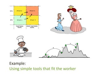 Example:
Using simple tools that fit the worker
 