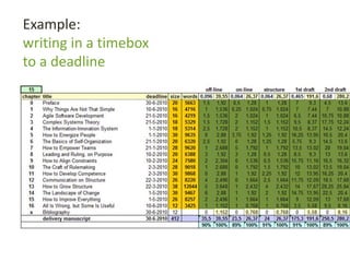 Example:
writing in a timebox
to a deadline
 