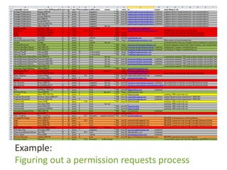 Example:
Figuring out a permission requests process
 