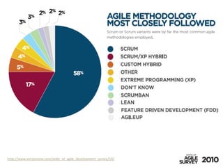 http://www.versionone.com/state_of_agile_development_survey/10/
 
