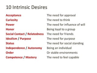 10 Intrinsic Desires
Acceptance The need for approval
Curiosity The need to think
Power The need for influence of will
Honor Being loyal to a group
Social Contact / Relatedness The need for friends
Idealism / Purpose The need for purpose
Status The need for social standing
Independence / Autonomy Being an individual
Order Or stable environments
Competence / Mastery The need to feel capable
 