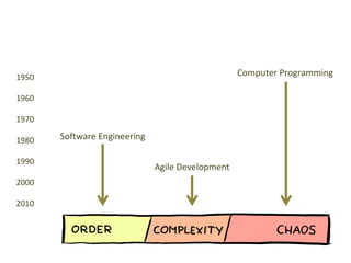 Computer Programming
Software Engineering
Agile Development
1950
1960
1970
1980
1990
2000
2010
 