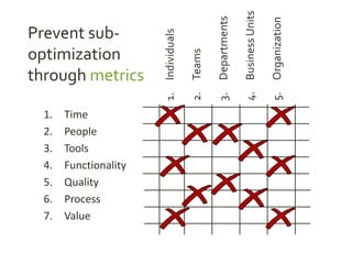 1. Time
2. People
3. Tools
4. Functionality
5. Quality
6. Process
7. Value
1.Individuals
2.Teams
3.Departments
4.BusinessUnits
5.Organization
Prevent sub-
optimization
through metrics
 