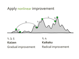 Apply nonlinear improvement
1, 3, 5
Kaizen
Gradual improvement
2, 4
Kaikaku
Radical improvement
 