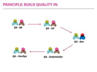 QA - BA
QA - Dev
QA - UX
QA – DevOps QA - Stakeholder
PRINCIPLE: BUILD QUALITY IN
 