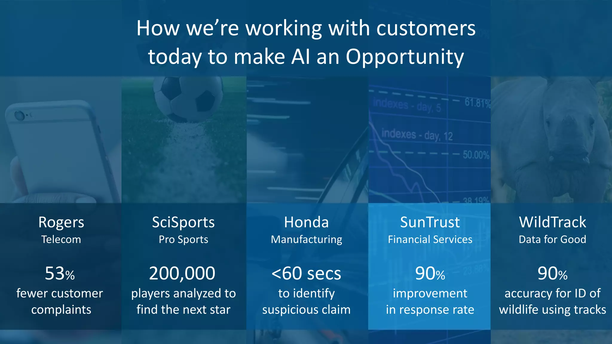 Rogers
Telecom
53%
fewer customer
complaints
SciSports
Pro Sports
200,000
players analyzed to
find the next star
Honda
Manufacturing
<60 secs
to identify
suspicious claim
WildTrack
Data for Good
90%
accuracy for ID of
wildlife using tracks
SunTrust
Financial Services
90%
improvement
in response rate
How we’re working with customers
today to make AI an Opportunity
 