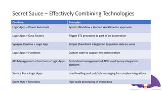Secret Sauce – Effectively Combining Technologies
Combine Examples
Logic Apps + Power Automate System Workflow + Human Workflow for approvals
Logic Apps + Data Factory Trigger ETL processes as part of an automation
Synapse Pipeline + Logic App Simple SharePoint integration to publish data to users
Logic Apps + Functions Custom code to support my orchestration
API Management + Functions + Logic Apps Centralized management of API’s used by my integration
platform
Service Bus + Logic Apps Load levelling and pub/sub messaging for complex integrations
Event Hub + Functions High scale processing of event data
 