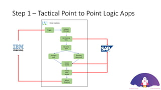 Step 1 – Tactical Point to Point Logic Apps
Trigger
Validate
Message
Get Existing
Data
Do some
stuff
Do some
other stuff
Order Updates
Do more
stuff
Create
record
Create
other
record
Return
Response
 