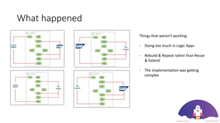 What happened
Things that weren’t working:
- Doing too much in Logic Apps
- Rebuild & Repeat rather than Reuse
& Extend
- The implementation was getting
complex
 
