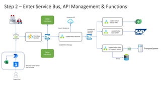Step 2 – Enter Service Bus, API Management & Functions
Loaded Railcar Message
Conversion API
Convert Weights etc
Enriched and
formatted
Message
Archive
Support User
Manually Loaded railcars
And for testing
Loaded Railcar
Data to CRM
Loaded Railcar
Data to SAP
Loaded Railcar Data
to Transport System Transport System
Loaded Railcar Receiver
Other
interfaces
Other
interfaces
Plant Data
Receiver
 