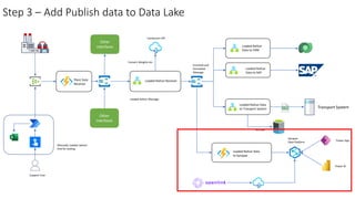 Step 3 – Add Publish data to Data Lake
Loaded Railcar Message
Conversion API
Convert Weights etc
Enriched and
formatted
Message
Synapse
Data Platform
Archive
Support User
Power App
Power BI
Manually Loaded railcars
And for testing
Loaded Railcar
Data to CRM
Loaded Railcar
Data to SAP
Loaded Railcar Data
to Transport System
Loaded Railcar Data
to Synapse
Transport System
Loaded Railcar Receiver
Other
interfaces
Other
interfaces
Plant Data
Receiver
 