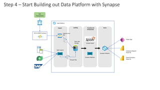 Import
Step 4 – Start Building out Data Platform with Synapse
Data Platform
EAI to EDMS Functions
Landing Transform &
Orchestrate
Serve
Data Lake
Storage
Synapse Pipelines
Synapse Spark
Capture Avro
files
Synapse Analytics
Power App
EAI
Transactions
Parquet files
Bulk Imports
Enterprise Reports
Power BI
Experimentation
Power BI
 