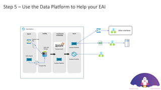 Step 5 – Use the Data Platform to Help your EAI
Import
Data Platform
Landing Transform &
Orchestrate
Serve
Data Lake
Storage
Synapse Pipelines
Synapse Spark
Capture Avro
files
Synapse Analytics
Parquet files
Bulk Imports
Synapse Pipelines
Other interfaces
 