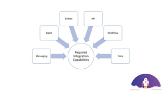 Required
Integration
Capabilities
Messaging
Batch
Events API
Workflow
Data
 