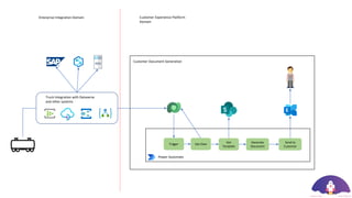Trigger Get Data
Get
Template
Generate
Document
Send to
Customer
Power Automate
Truck Integration with Dataverse
and other systems
Customer Document Generation
Enterprise Integration Domain Customer Experience Platform
Domain
 