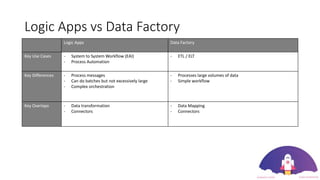 Logic Apps vs Data Factory
Logic Apps Data Factory
Key Use Cases - System to System Workflow (EAI)
- Process Automation
- ETL / ELT
Key Differences - Process messages
- Can do batches but not excessively large
- Complex orchestration
- Processes large volumes of data
- Simple workflow
Key Overlaps - Data transformation
- Connectors
- Data Mapping
- Connectors
 