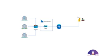 Azure Data Factory
Power BI
Pipeline
sFTP Server
 