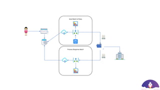 Send Batch of Data
Process Response Batch
 