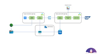Import Controller Logic App
Trigger
Extract
Run
Pipeline
Data Factory
Pipeline
Query
Dataset
Transform
Data
Integration Account
Load to SAP
Daily Load to SAP Logic App
 