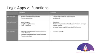Logic Apps vs Functions
Logic Apps Functions
Key Use Cases - System to System Workflow (EAI)
- Process Automation
- Custom code to execute small functions
- API Backend
Key Differences - Visual designer
- Long Running Processes
- Cloud Connectors
- Code based
- Short running (note does have Durable Functions for longer
running support)
- Language Support eg: C#, Powershell, Python, etc
Key Overlaps - Logic App Standard uses Functions Runtime
under the hood
- Logic App Standard Built In Connectors uses
Functions Bindings
- Functions Bindings
 