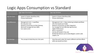 Logic Apps Consumption vs Standard
Logic Apps Consumption Logic App Standard
Key Use Cases - System to System Workflow (EAI)
- Process Automation
- System to System Workflow (EAI)
- Process Automation
Key Differences - Management Unit = 1 workflow
- Per execution cost
- Network connectivity via Data Gateway
- Microsoft manage the host 100%
- Can scale to zero
- Management Unit = 1 App containing multiple workflows
- CPU time-based cost model
- Network connectivity via VNet integration
- You manage the host 50% (like App Service)
- Higher Performance
- Built in connectors
- Can be self hosted in func.exe
- BizTalk like features such as Data Mapper, custom code
support, etc
Key Overlaps - The concept of what they do is the same - How they work under the hood is different and that affects
when you would use them
 