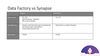 Data Factory vs Synapse
Synapse Data Factory
Key Use Cases - ETL / ELT
- Data Processing – Sparkpool
- SQL on top of storage
- ETL / ELT
Key Differences - Synapse is like Data Factory plus everything else
you need to make a data platform
- Cosmos/SQL/Dataverse Link
- Data Factory is a subset of Synapse
Key Overlaps - ETL/ELT - ETL/ELT
 