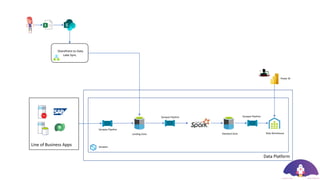 SharePoint to Data
Lake Sync
Data Platform
Synapse
Data Warehouse
Synapse Pipeline
Power BI
Landing Zone Standard Zone
Synapse Pipeline
Synapse Pipeline
Line of Business Apps
 