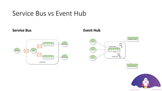 Service Bus vs Event Hub
Service Bus Event Hub
 