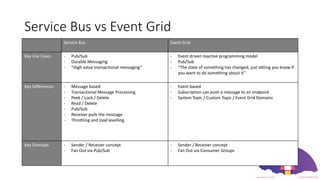 Service Bus vs Event Grid
Service Bus Event Grid
Key Use Cases - Pub/Sub
- Durable Messaging
- “High value transactional messaging”
- Event driven reactive programming model
- Pub/Sub
- “The state of something has changed, just letting you know if
you want to do something about it”
Key Differences - Message based
- Transactional Message Processing
- Peek / Lock / Delete
- Read / Delete
- Pub/Sub
- Receiver pulls the message
- Throttling and load levelling
- Event based
- Subscription can push a message to an endpoint
- System Topic / Custom Topic / Event Grid Domains
Key Overlaps - Sender / Receiver concept
- Fan Out via Pub/Sub
- Sender / Receiver concept
- Fan Out via Consumer Groups
 