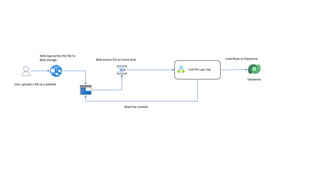 User uploads a file to a website
Load file Logic App
Web App writes the file to
Blob storage Blob events fire to Event Grid
Dataverse
Read File Content
Load Rows to Dataverse
 