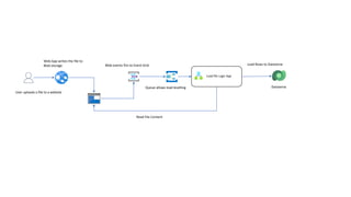 Queue allows load levelling
User uploads a file to a website
Load file Logic App
Web App writes the file to
Blob storage Blob events fire to Event Grid
Dataverse
Read File Content
Load Rows to Dataverse
 
