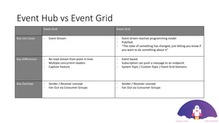 Event Hub vs Event Grid
Event Grid Event Grid
Key Use Cases - Event Stream - Event driven reactive programming model
- Pub/Sub
- “The state of something has changed, just letting you know if
you want to do something about it”
Key Differences - Re-read stream from point in time
- Multiple concurrent readers
- Capture Feature
- Event based
- Subscription can push a message to an endpoint
- System Topic / Custom Topic / Event Grid Domains
Key Overlaps - Sender / Receiver concept
- Fan Out via Consumer Groups
- Sender / Receiver concept
- Fan Out via Consumer Groups
 