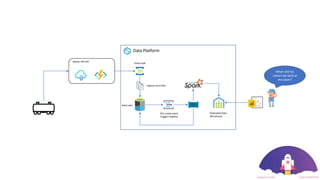 Data Platform
Event Hub
Capture Avro files
Data Lake
File create event
Triggers Pipeline
Railcar GPS API
Dedicated Data
Warehouse
When will my
railcars be back at
the plant?
 