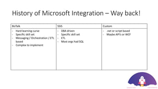History of Microsoft Integration – Way back!
BizTalk SSIS Custom
- Hard learning curve
- Specific skill set
- Messaging / Orchestration / ETL
based
- Complex to implement
- DBA driven
- Specific skill set
- ETL
- Most orgs had SQL
- .net or script based
- Maybe API’s or WCF
 