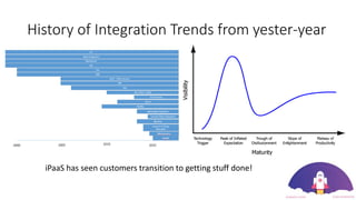 History of Integration Trends from yester-year
iPaaS has seen customers transition to getting stuff done!
 