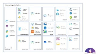 ETL & ELT Security & Governance
Enterprise Integration Platform
Durable Messaging
Data Transformation
Helper Functions Storage Hybrid
EAI API
Enterprise Scenarios
Business Rules System Workflow Human Workflow Business Users B2B Integration
Management &
Monitoring
Power BI
API
Management
Data Factory Key Vault
Logic Apps
Logic Apps
Integration
Account
Integration
Account
Power
Automate
Azure
Functions
Service Bus
Logic Apps
Azure
Functions
Advisor
Security
Centre
Storage
Azure SQL DB
Logic App
Inline Code
Data Gateway
Power App
VNet
Integration
Enterprise
Connectors
Azure Monitor
Application
Insights
Application
Configuration Cosmos DB
Azure
Functions
Log Analytics
Synapse
Pipelines
API
Management
 